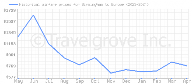 Price overview for flights from Birmingham to Europe
