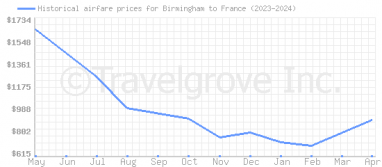 Price overview for flights from Birmingham to France