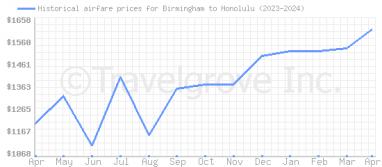 Price overview for flights from Birmingham to Honolulu