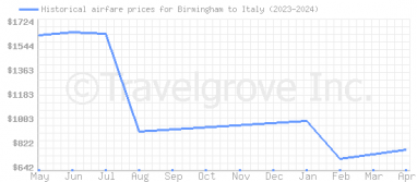 Price overview for flights from Birmingham to Italy