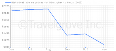 Price overview for flights from Birmingham to Kenya