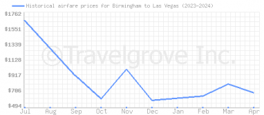 Price overview for flights from Birmingham to Las Vegas