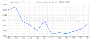 Price overview for flights from Birmingham to London