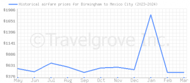 Price overview for flights from Birmingham to Mexico City
