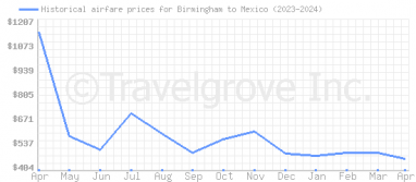Price overview for flights from Birmingham to Mexico