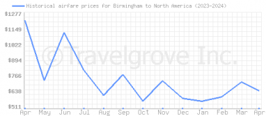 Price overview for flights from Birmingham to North America