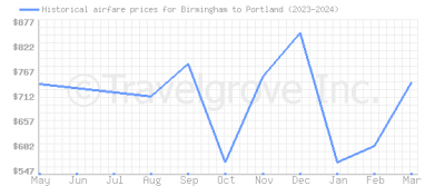 Price overview for flights from Birmingham to Portland