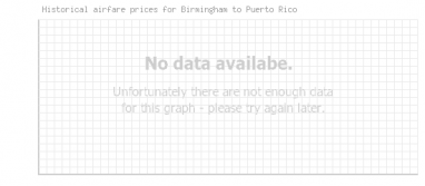 Price overview for flights from Birmingham to Puerto Rico