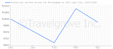 Price overview for flights from Birmingham to Salt Lake City