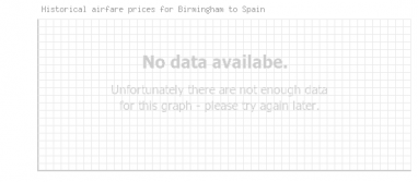 Price overview for flights from Birmingham to Spain
