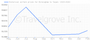 Price overview for flights from Birmingham to Taipei