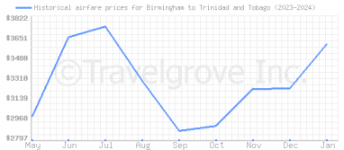 Price overview for flights from Birmingham to Trinidad and Tobago