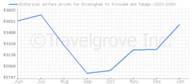 Price overview for flights from Birmingham to Trinidad and Tobago