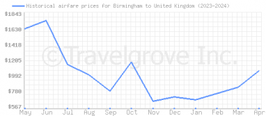 Price overview for flights from Birmingham to United Kingdom