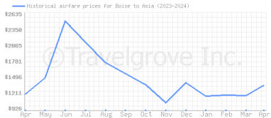 Price overview for flights from Boise to Asia