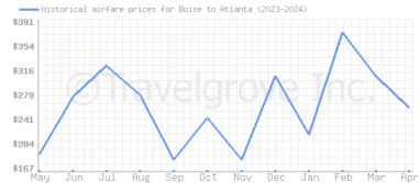 Price overview for flights from Boise to Atlanta