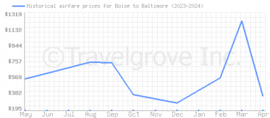 Price overview for flights from Boise to Baltimore