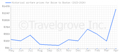 Price overview for flights from Boise to Boston