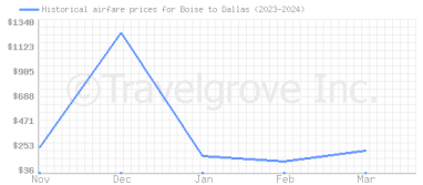 Price overview for flights from Boise to Dallas