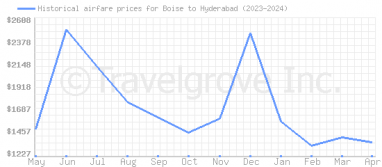 Price overview for flights from Boise to Hyderabad