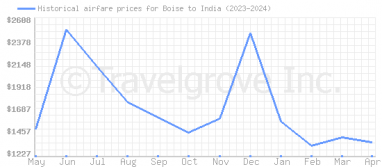 Price overview for flights from Boise to India