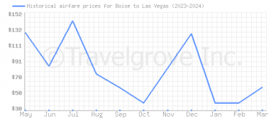 Price overview for flights from Boise to Las Vegas
