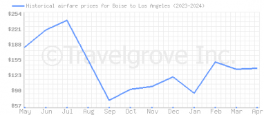 Price overview for flights from Boise to Los Angeles