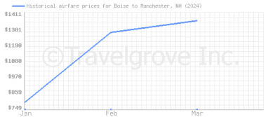 Price overview for flights from Boise to Manchester, NH