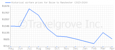 Price overview for flights from Boise to Manchester