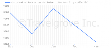 Price overview for flights from Boise to New York City