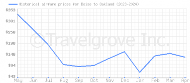 Price overview for flights from Boise to Oakland