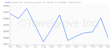 Price overview for flights from Boise to Orlando