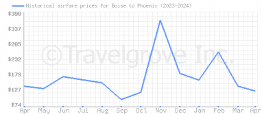 Price overview for flights from Boise to Phoenix