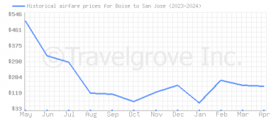 Price overview for flights from Boise to San Jose