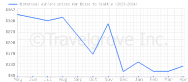 Price overview for flights from Boise to Seattle
