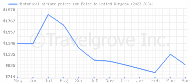 Price overview for flights from Boise to United Kingdom