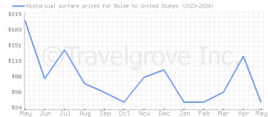 Price overview for flights from Boise to United States