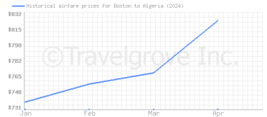Price overview for flights from Boston to Algeria
