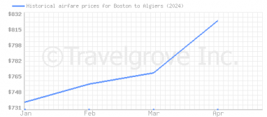 Price overview for flights from Boston to Algiers