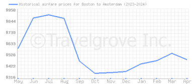 Price overview for flights from Boston to Amsterdam