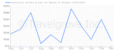 Price overview for flights from Boston to Atlanta