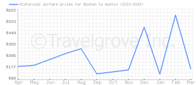 Price overview for flights from Boston to Austin