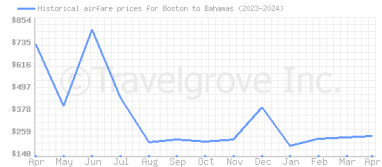 Price overview for flights from Boston to Bahamas