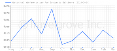 Price overview for flights from Boston to Baltimore