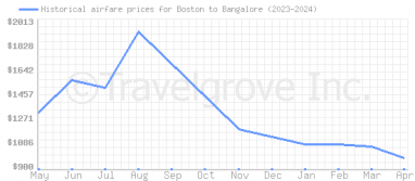Price overview for flights from Boston to Bangalore