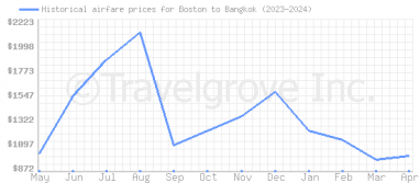 Price overview for flights from Boston to Bangkok