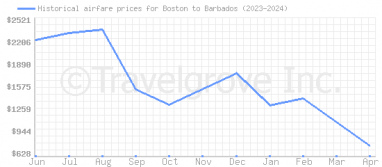 Price overview for flights from Boston to Barbados