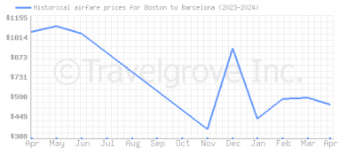 Price overview for flights from Boston to Barcelona