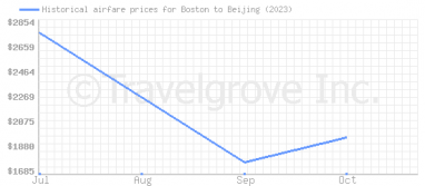 Price overview for flights from Boston to Beijing