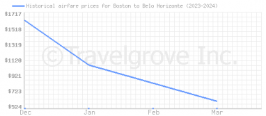 Price overview for flights from Boston to Belo Horizonte